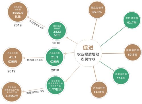 綠色食品30年丨現在，提質增效促發展，網絡技術開發